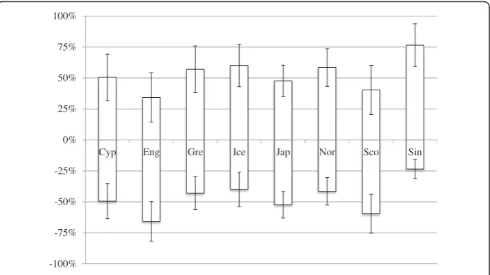 Figure 2 The effect of age and grade on student achievement at the end of primary school.