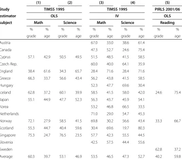 Table 1 The relative effects of age and grade on student achievement at the end ofprimary school