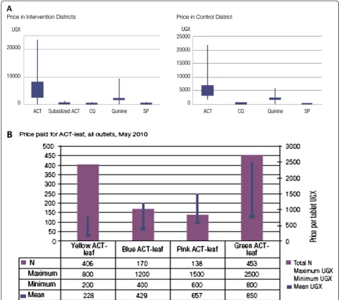 Figure 5 A. Price of subsidized ACT in comparison to chloroquine. B. Price of subsidized ACT largely respected, rendering it affordable.