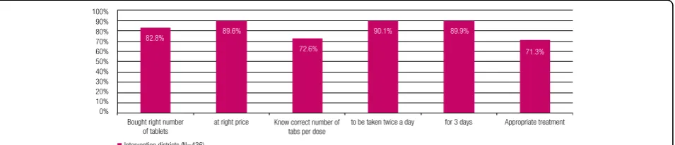 Figure 6 Appropriateness of treatment doses purchased across the intervention districts.