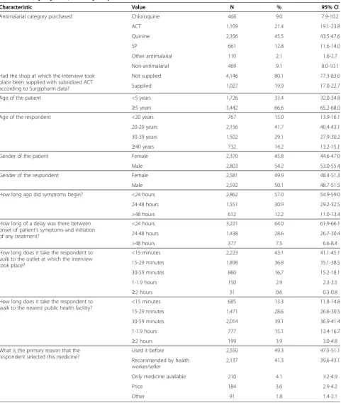 Table 1 Survey-adjusted, one-way frequencies of select variables