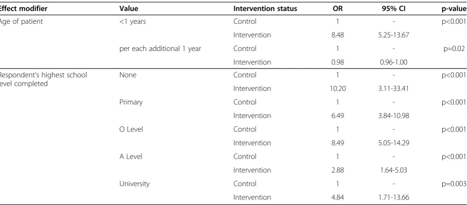 Table 2 Univariate analysis of antimalarial uptake byintervention status