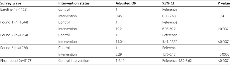 Table 4 Odds of accessing ACTs in the intervention vs. control districts at baseline, monitoring rounds (1, 2, 3) andfinal evaluation survey