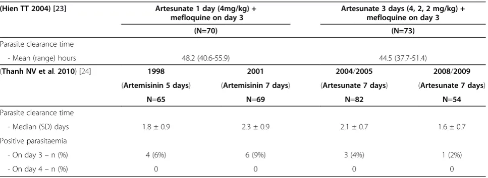 Table 3 Parasite clearance time (PCT100) from studies 2000–2009 in Vietnam