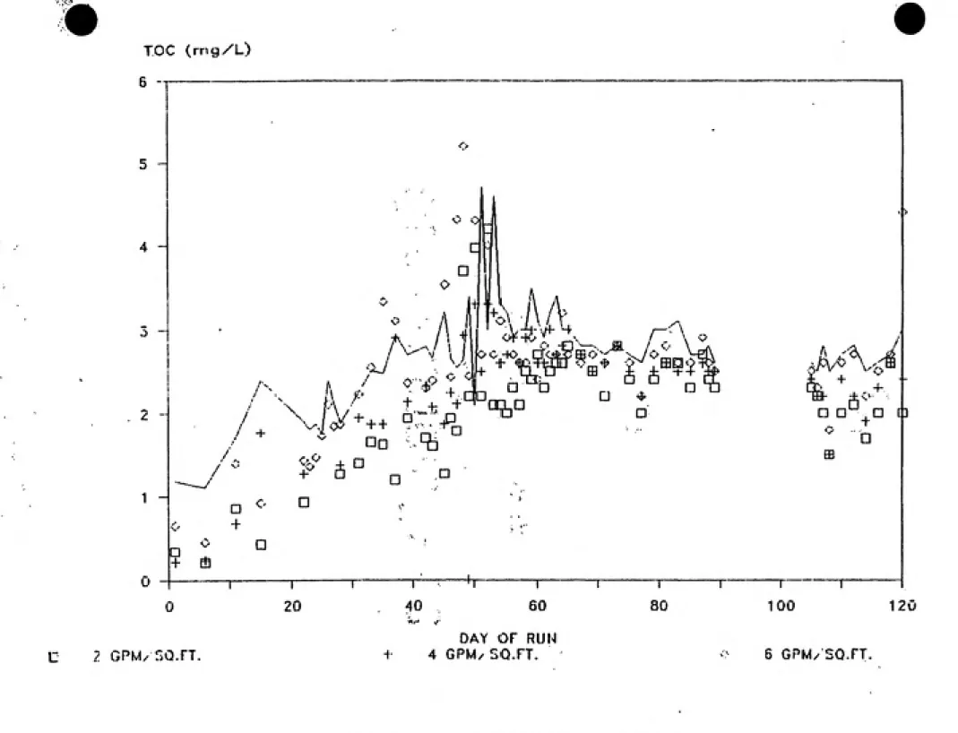 FIGURE 4.1   TOC REMOVAL IN RUN 1 <n
