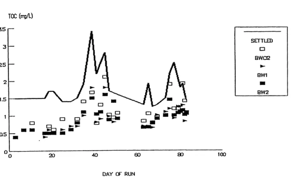 FIGURE 4.2   TOC REMOVAL IN RUN 2