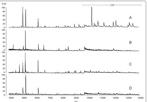 Fig. 1 Matrix-assisted laser desorption/ionization time of flight (MALDI-TOF) mass spectra of Phlebotomus perniciosus
