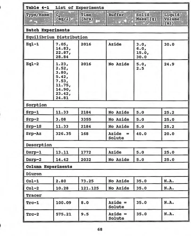 Table 4-1  List of Experiments                             | 1 Type/Name ;iiiil!ll Time (hrs) :;|i|||iilll|:: Solid Mass (g) LiquidVolume (inl) Batch Experiments                                          |