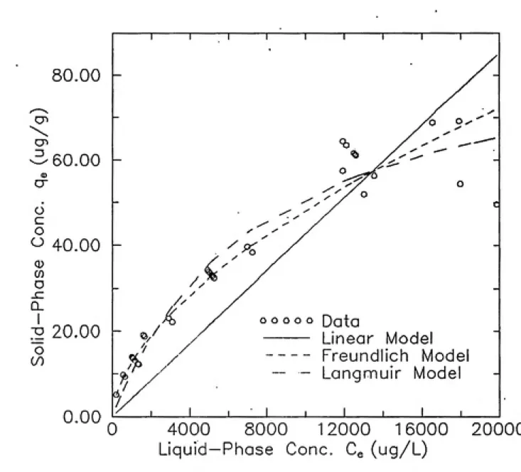 Figure 4-1 Equilibrixim Distribution data with model fits.