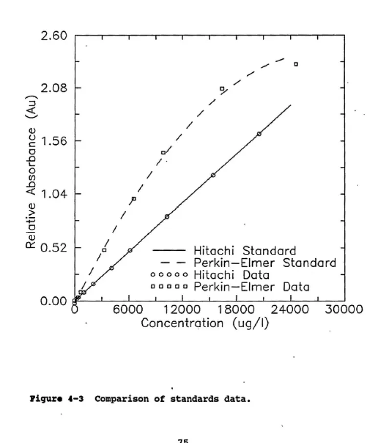 Figure 4-3 Comparison of standards data,