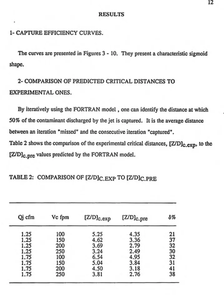 Table 2 shows the comparison of the experimental critical distances, [Z/D]c.exp» to the [Z/D]c.pre values predicted by the FORTRAN model.