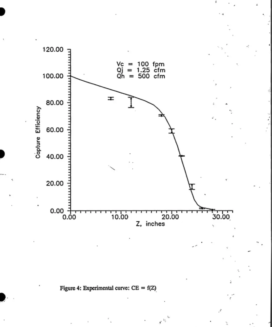 Figure 4: Experimental curve: CE = f(Z)