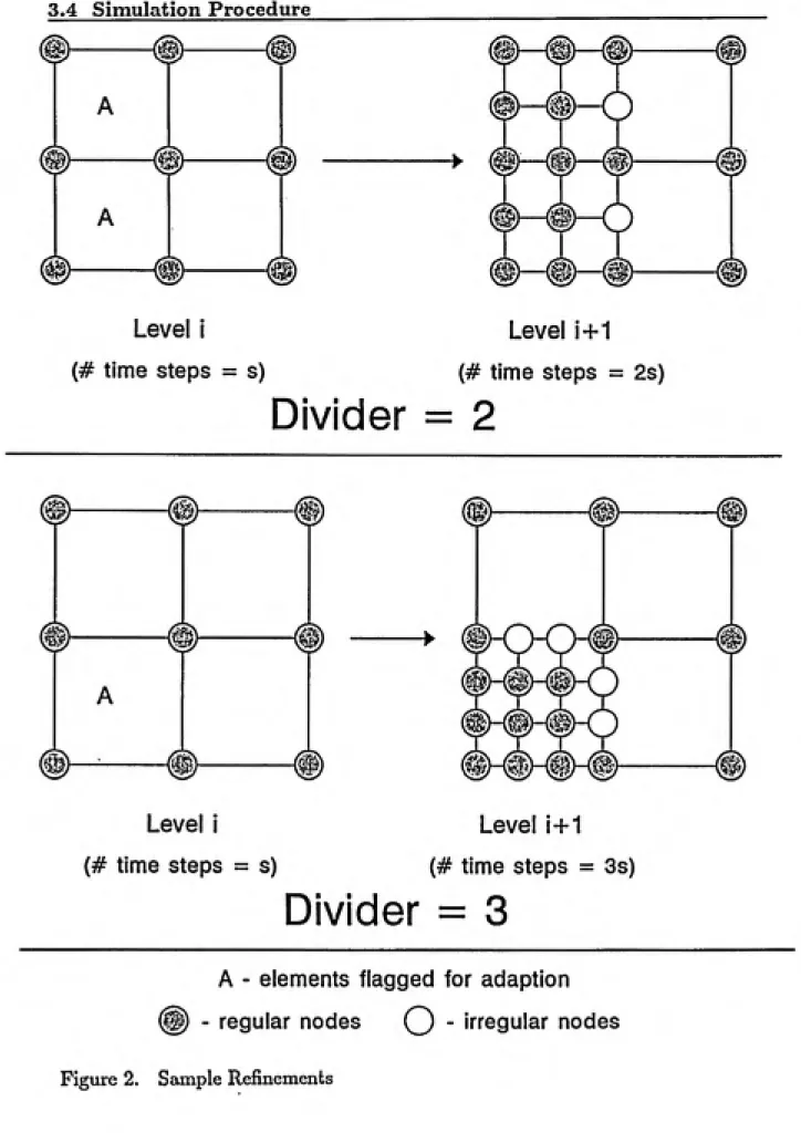 Figure 2.    Sample Refinements