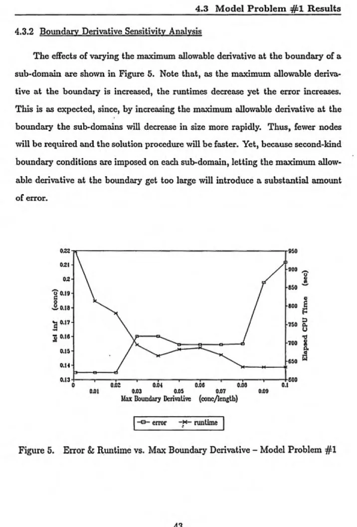 Figure 5.   Error Sz Runtime vs. Max Boundary Derivative - Model Problem #1