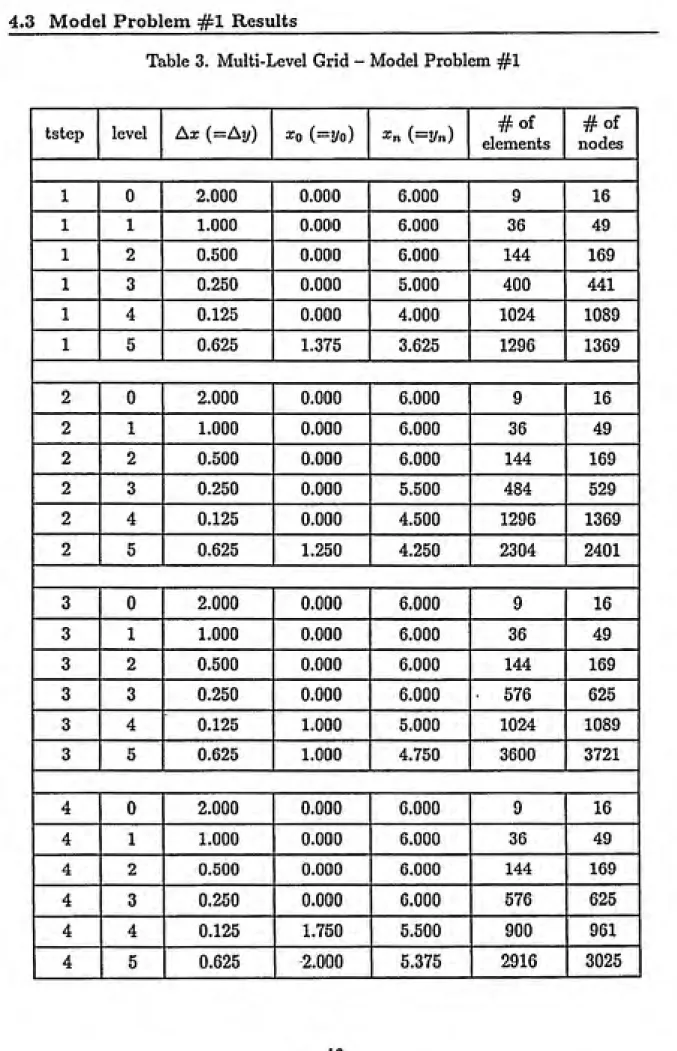 Table 3. Multi-Level Grid - Model Problem #1
