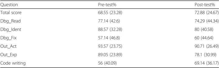 Table 3 Pre/post-test scores (%)