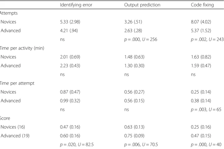 Table 4 Novices vs. advanced students (ns denotes not significant)