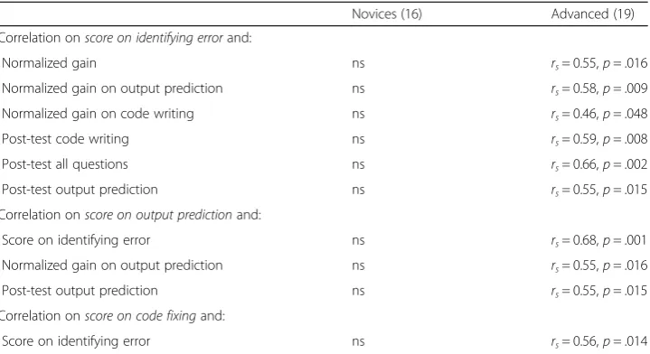 Table 6 Spearman’s correlations between scores, post-test and normalized gains (ns denotes notsignificant)