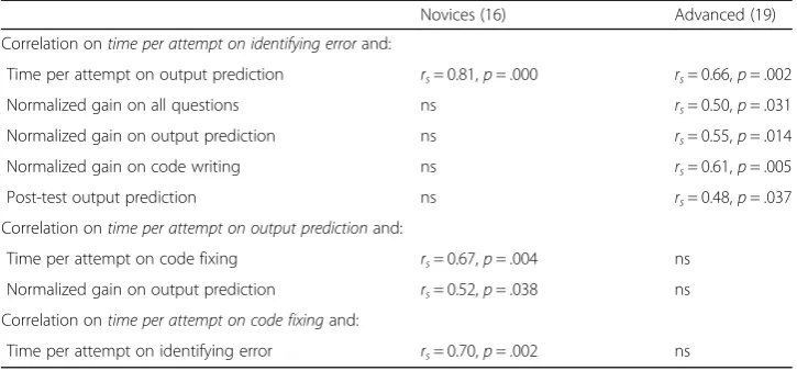Table 7 Spearman’s correlations between time per attempt and normalized gains (ns denotes notsignificant)