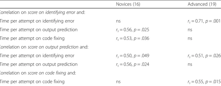 Table 8 Spearman’s correlations between score and time per attempt (ns denotes not significant)