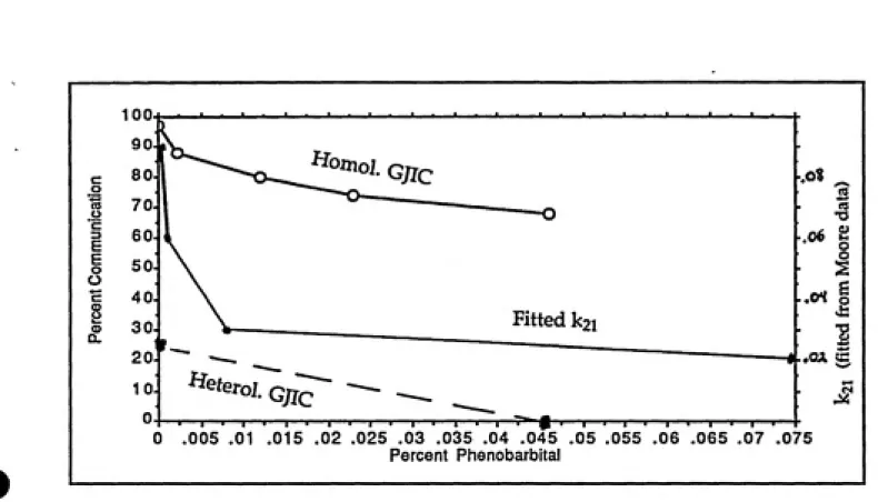 FIGURE 19. Comparison of rat hepatocyte GJIC dose-response to phenobarbital with fitted rate constants, kii, for the reverse phenotypic transition from "distinct border"