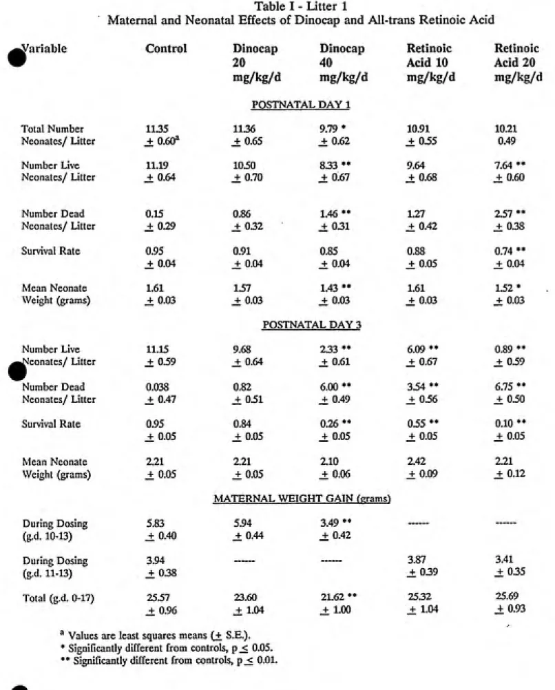 Table I - Litter 1