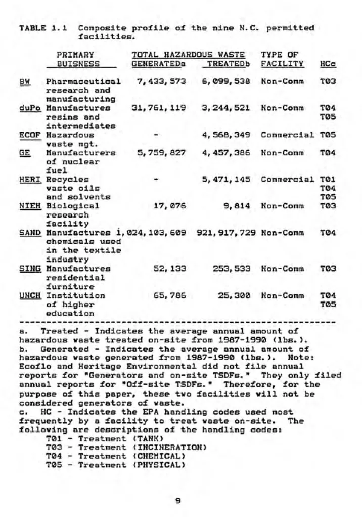 TABLE 1.1  Composite profile of the nine N. C. permitte d facilities.