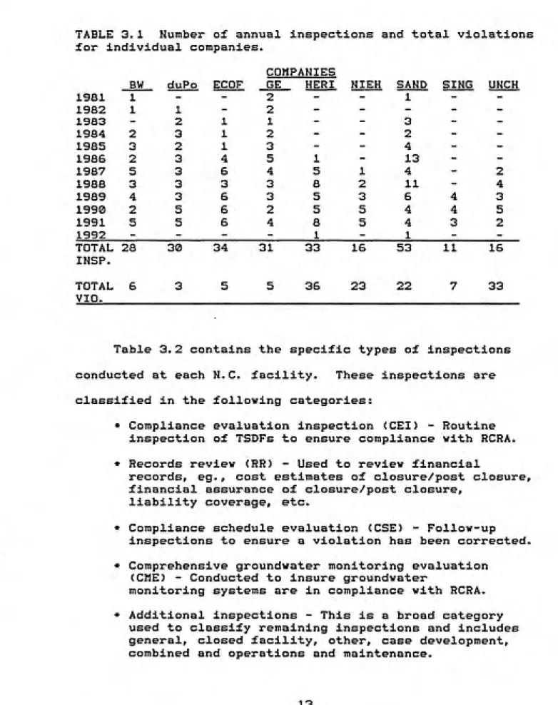 TABLE 3.1  Number of annual inspections and total violations