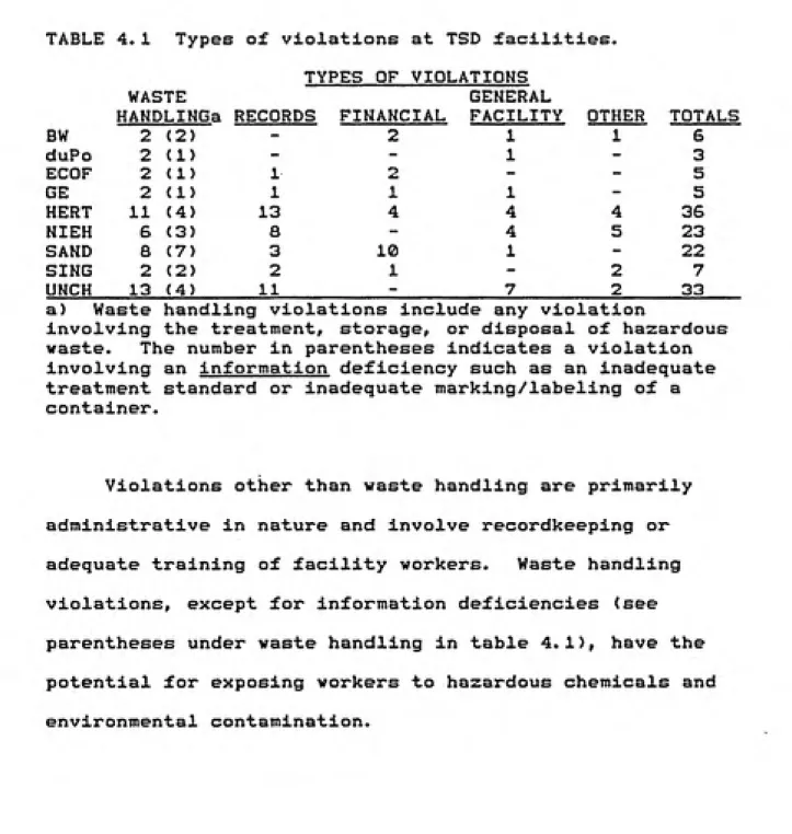 TABLE 4.1  Types of violations at TSD facilities.