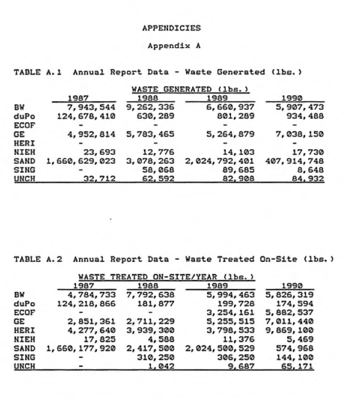 TABLE A.1  Annual Report Data - Waste Generated (lbs.)