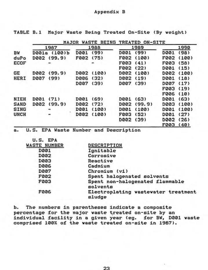 TABLE B.1  Major Waste Being Treated On-Site (By weight)