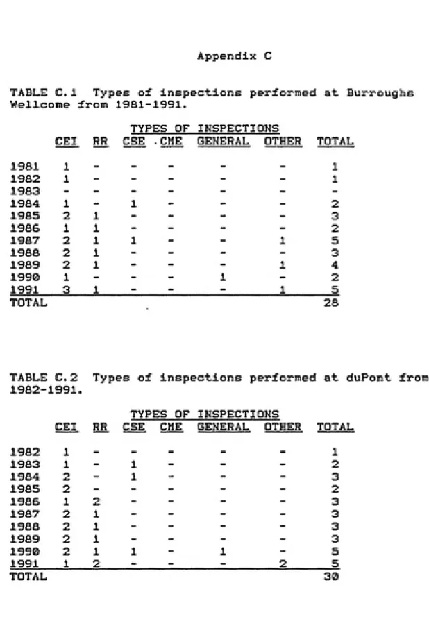 TABLE C.1  Types of inspections performed at Burroughs