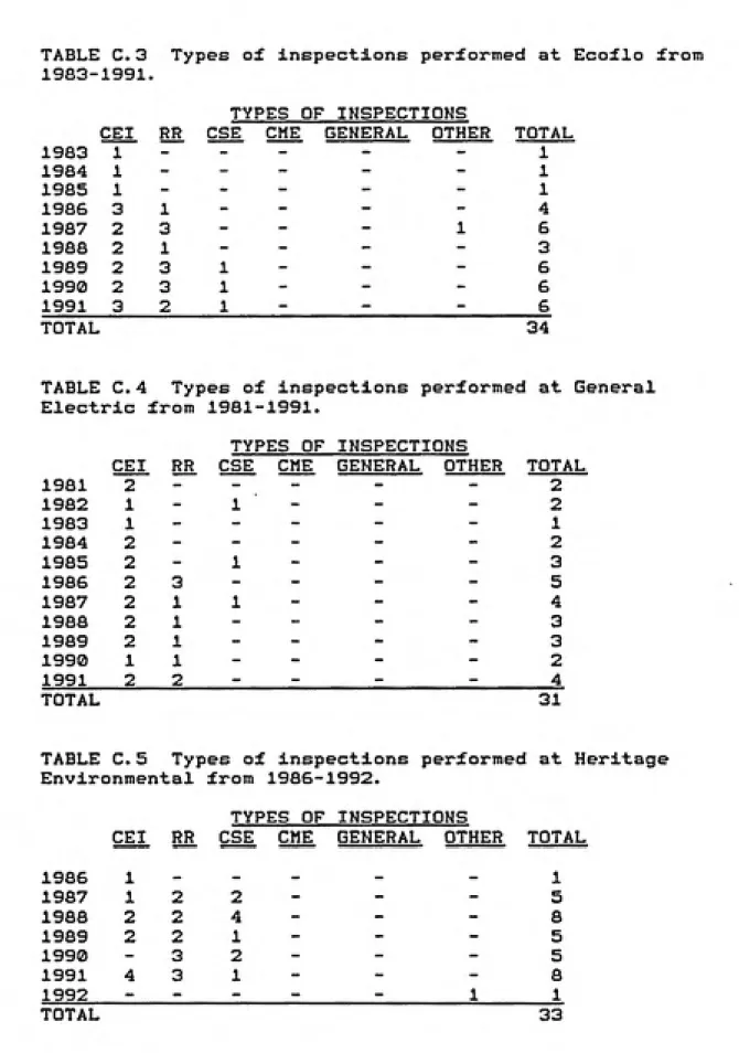TABLE C.3  Types of inspections performed at Ecoflo from