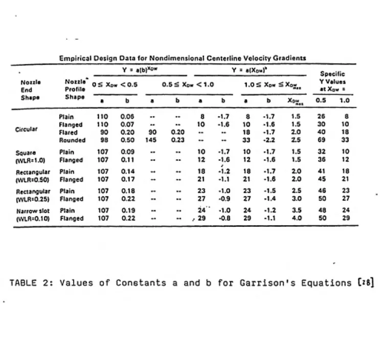 TABLE 2: Values of Constants a and b for Garrison's Equations Ui\