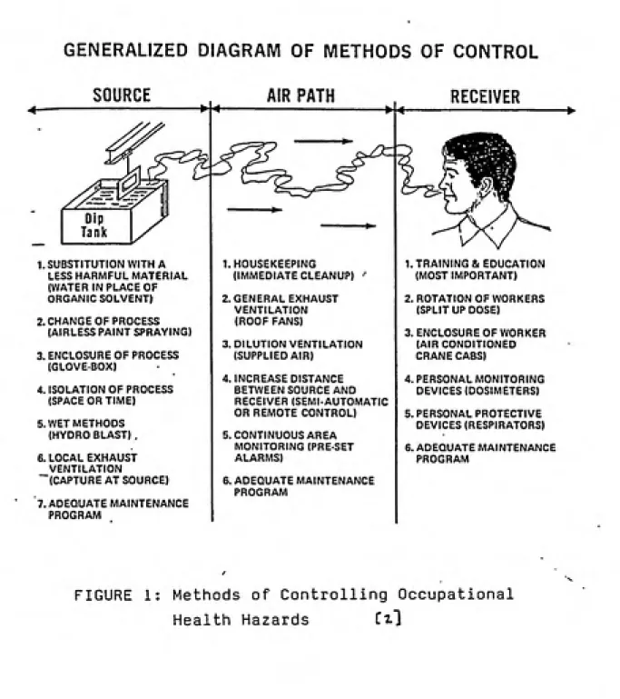 FIGURE   1:   Methods   of   Controlling   Occupational Health   Hazards Cil