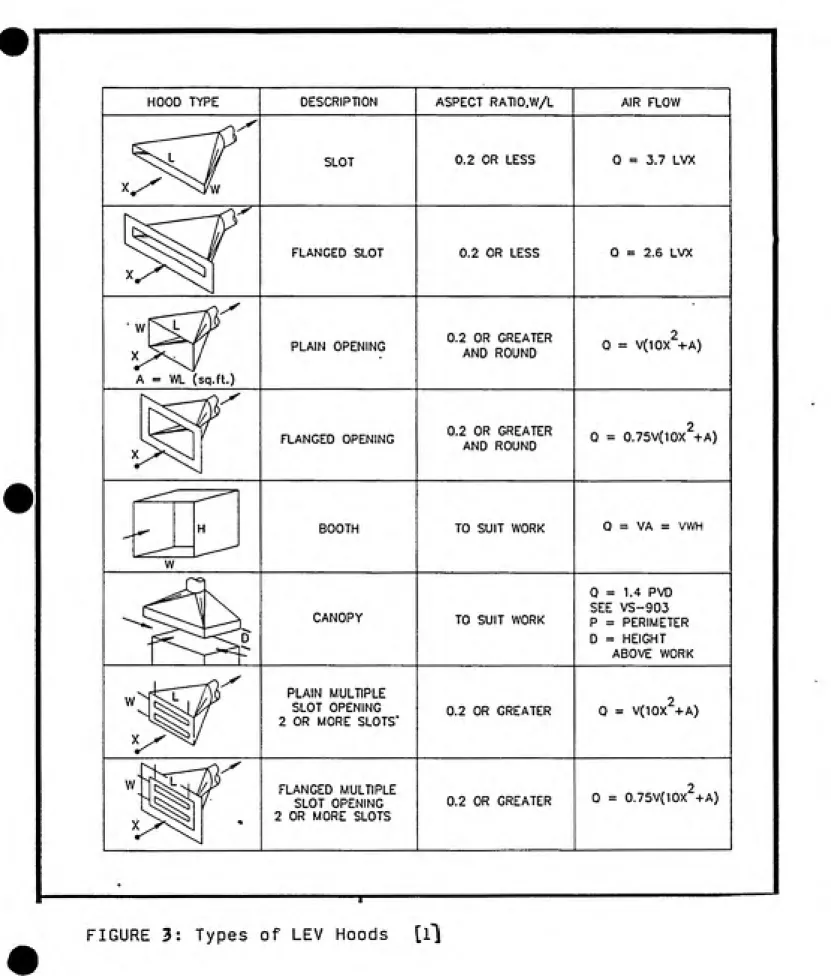 FIGURE 3: Types of LEV Hoods  [l"J