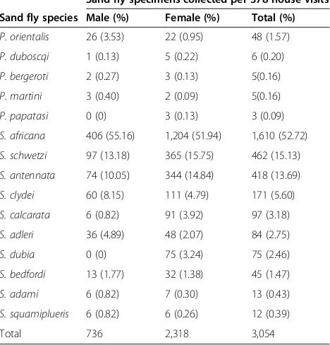 Table 4 Mean density (±SE) of P. orientalis collected per m2 sticky trap/night from different sampling habitats overone, May 2011 to April 2012