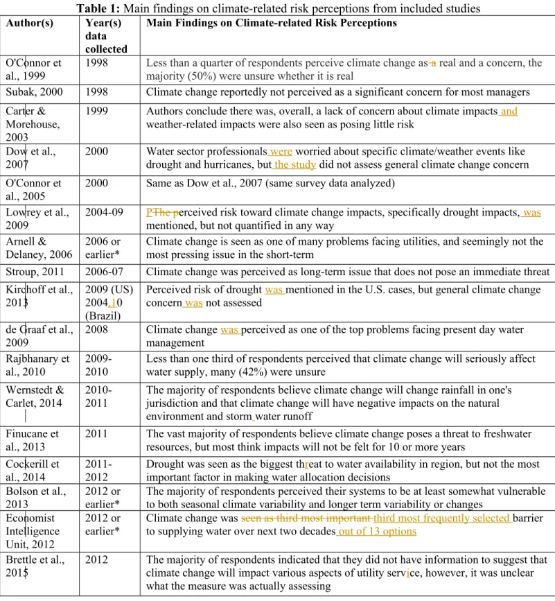 Table 1: Main findings on climate-related risk perceptions from included studies Author(s) Year(s) 