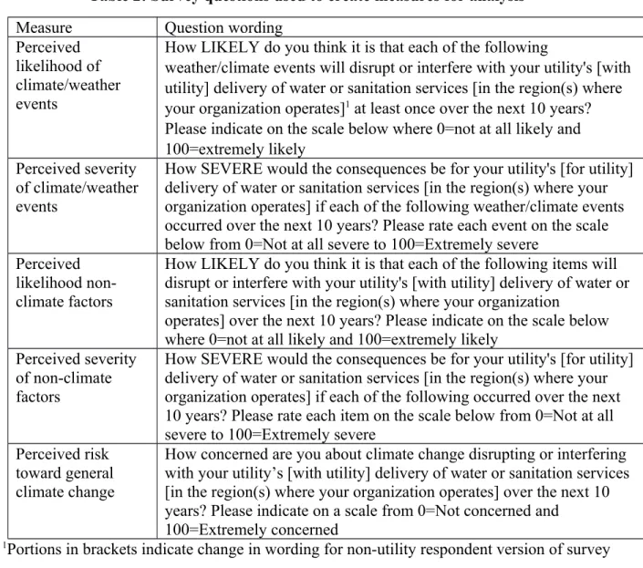 Table 2: Survey questions used to create measures for analysis