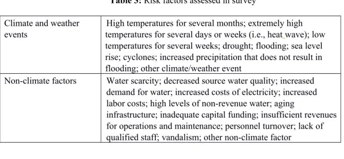 Table 3: Risk factors assessed in survey