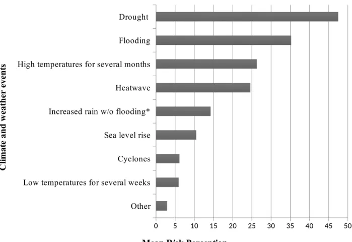 Figure 2: Mean risk perception of water sector professionals toward climate and weather events  disrupting utility service (n=90)