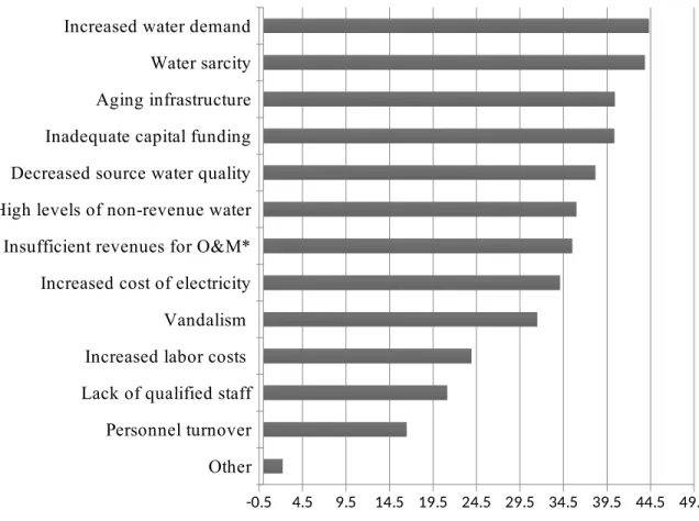 Figure 3: Mean risk perception of water sector professionals toward non-climate factors  disrupting utility service (n=90)