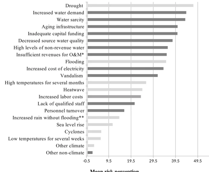 Figure 4: Comparison of water sector professionals’ risk perceptions toward climate/weather  events (lighter shading) and non-climate factors (darker shading)