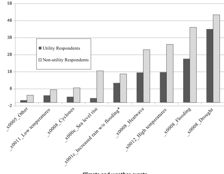 Figure 5: Mean risk perception toward climate and weather events among utility and non-utility  professionals