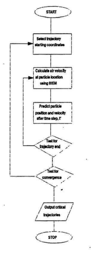 Figure 2.  Flow diagram for the two dimension and 3
