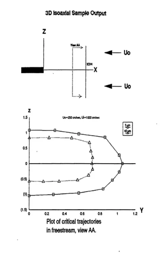 Figure 7.  Plot of critical trajectory start points in their starting plane.  The area inside the curves is the estimate of Ao in equation (14)