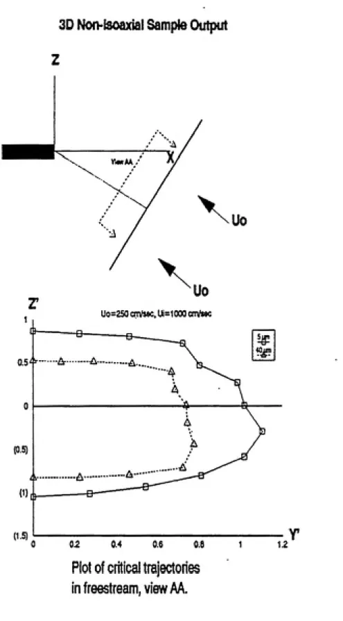 Figure 8.  Plot of critical trajectory start point in their starting plane.  The area inside the curves is the estimate of Ao in equation (14)