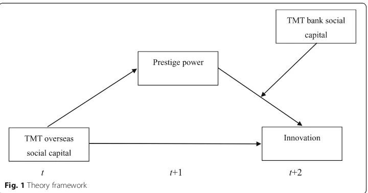Fig. 1 Theory framework