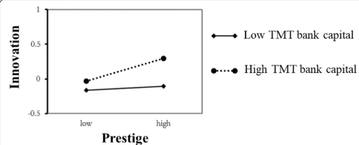 Fig. 2 TMT investment bank social capital moderates the relation between prestige and innovation