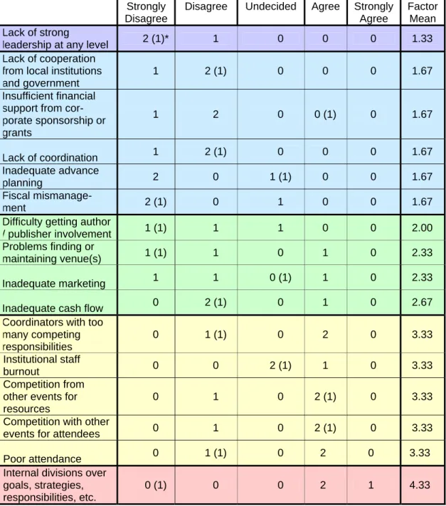 Table I: Summary of Sustainability Factors, Distributive Model (GA) 